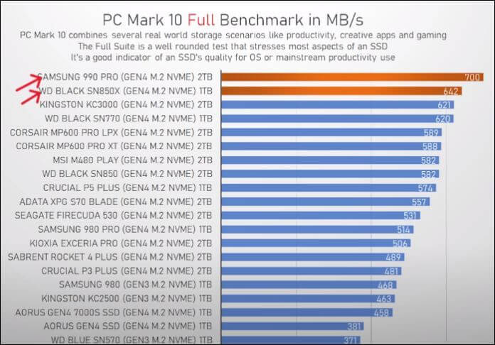 Vollständiger Benchmark. Bildnachweis - TechTesters