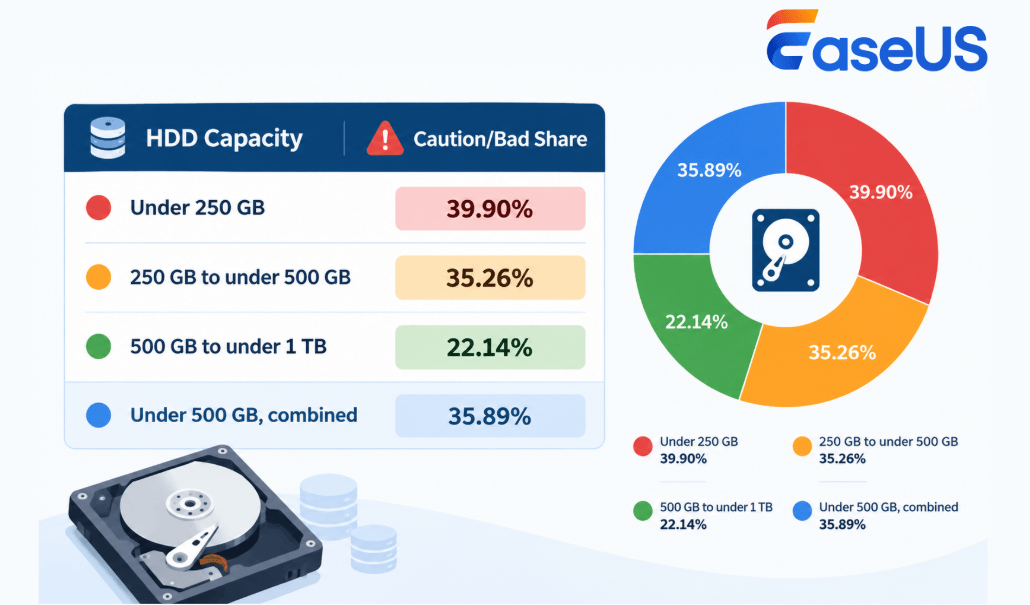 HDD capacity share with caution or bad state