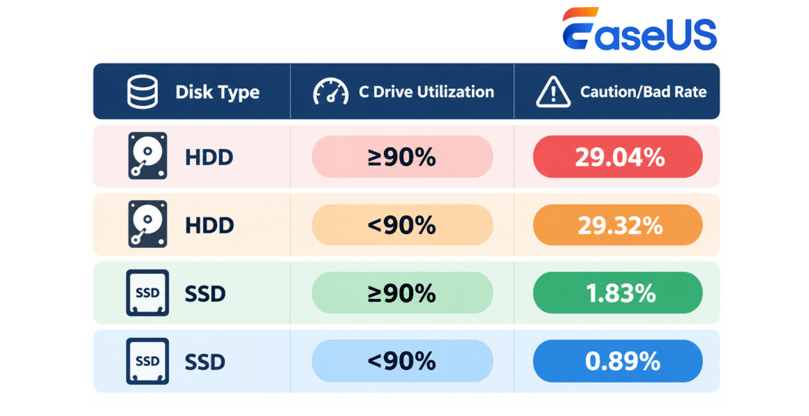 HDD and SSD caution bad state with different C drive utilization