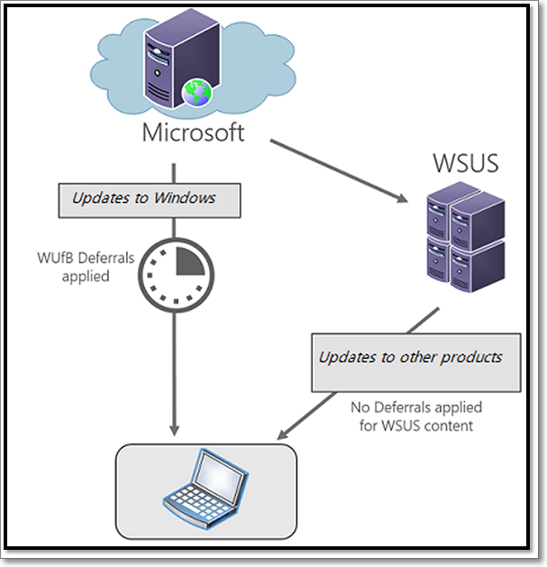 Wsus update. WSUS схема. Windows Server update services WSUS презентация. WSUS работа. WSUS offline update.