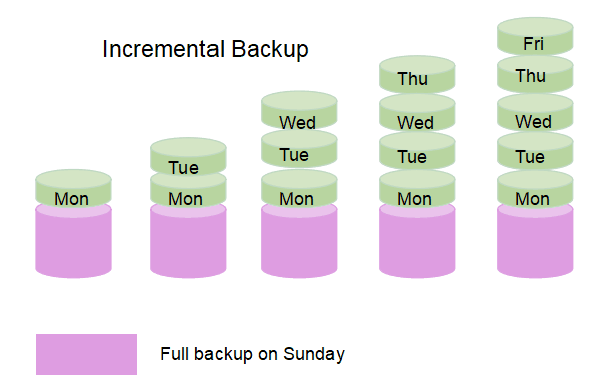 What Is Differential Backup All You Want To Know EaseUS