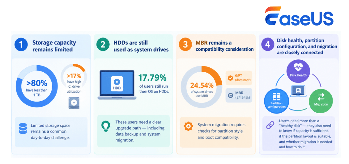 key trends in disk storage and management