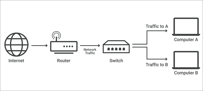 What is a Wireless Network Switch? Does It Exist? - EaseUS