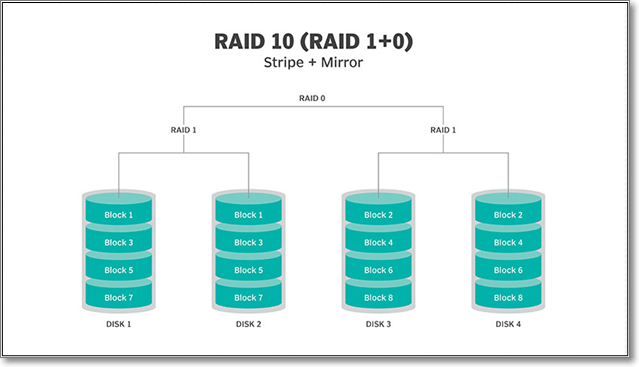 What's Redundancy In RAID - Full Guide - SalvageData