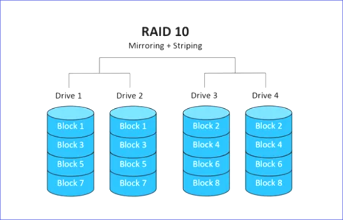Raid 0 5 10. Raid 10 из 6 дисков. Raid 1 схема. Raid 10 из 8 дисков. Raid 0+5.