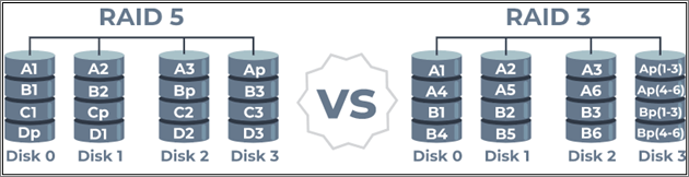 RAID 2, RAID 3, RAID 4 - How It Works?