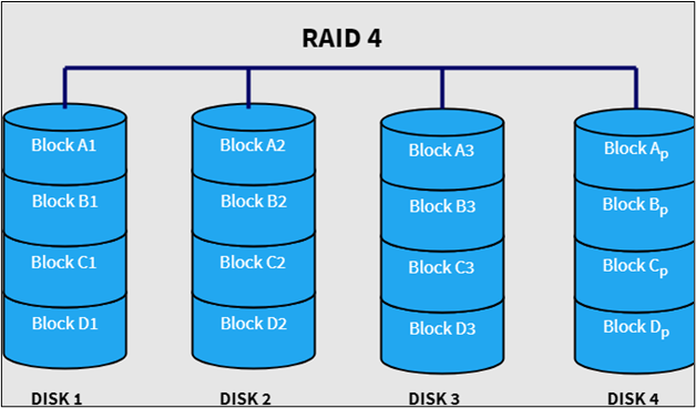 RAID 2, RAID 3, RAID 4 - How It Works?