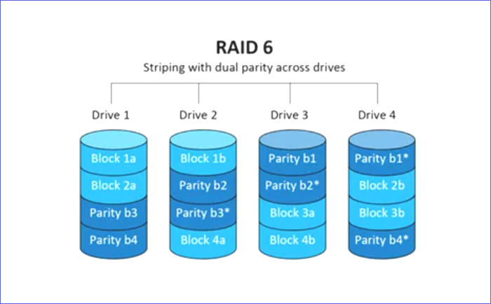 Raid 5 6 10