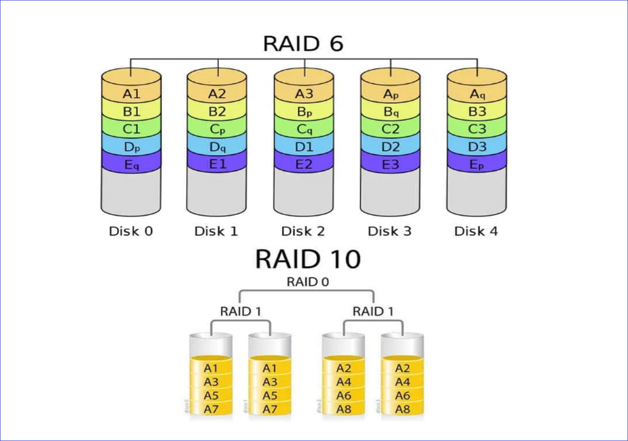 Is RAID 6 the same as RAID 10?