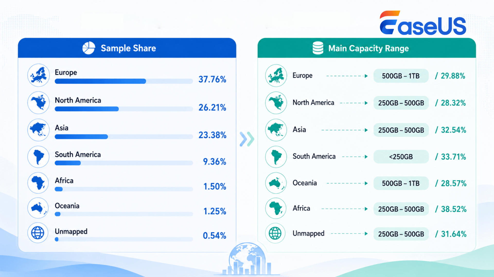 regional storage capacity data