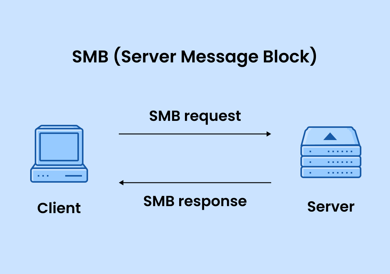 Smb meaning. SMB сервер. SMB протокол. Server message Block SMB. Mac протокол.
