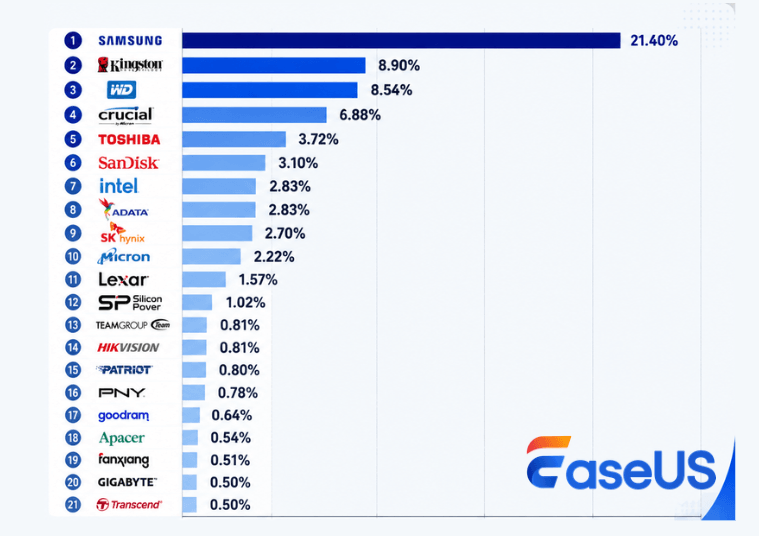 ssd brand share