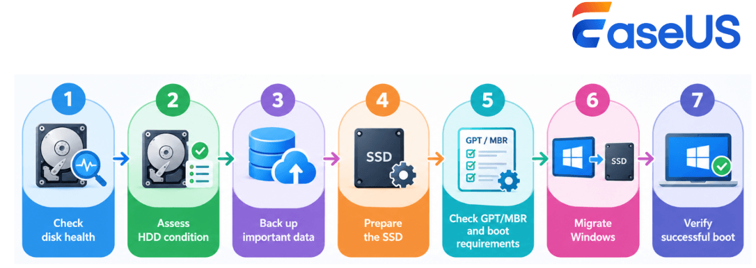 steps to check hdd health and migrate to ssd