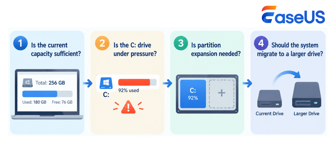 Steps to consider on limited disk drives