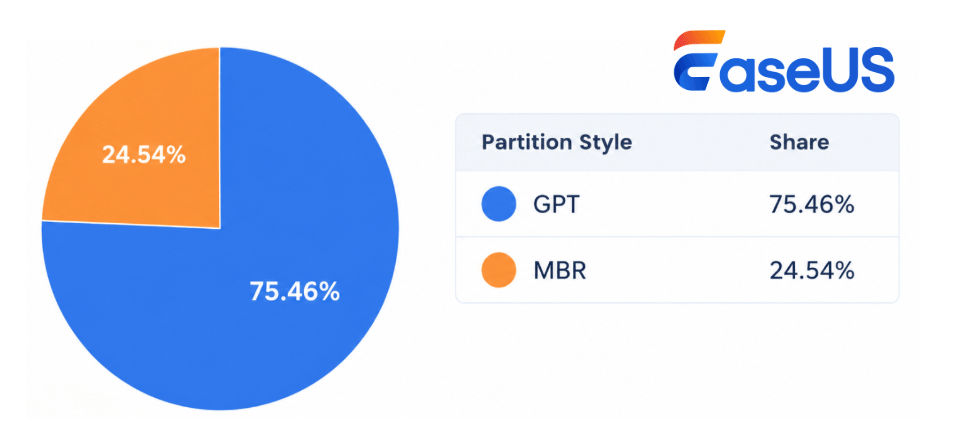 system disk partition style share