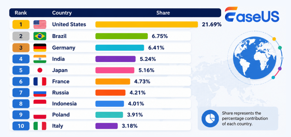 top 10 countries disk drive capacity 250gb to 500gb