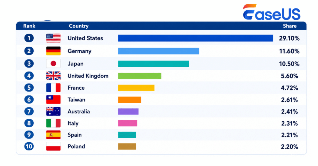 top 10 countries disk drive capacity 3tb