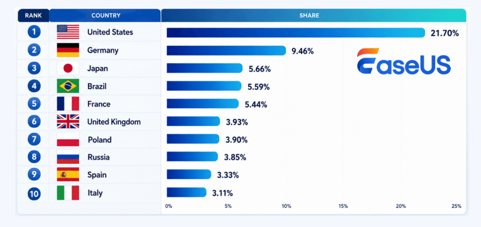 top 10 countries disk drive capacity 500gb to 1tb