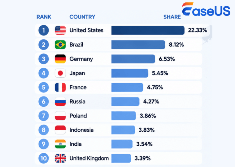 top 10 countries disk drive capacity