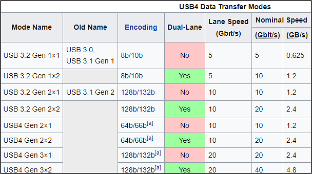 USB speeds, types and features explained - Tech Advisor