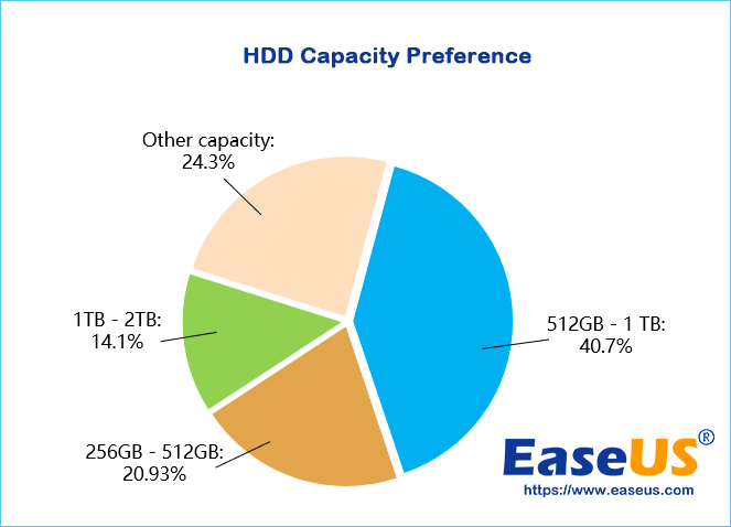 hdd capacity