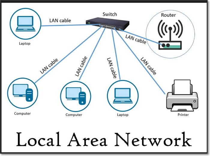 What Is a LAN (Local Area Network)? - EaseUS