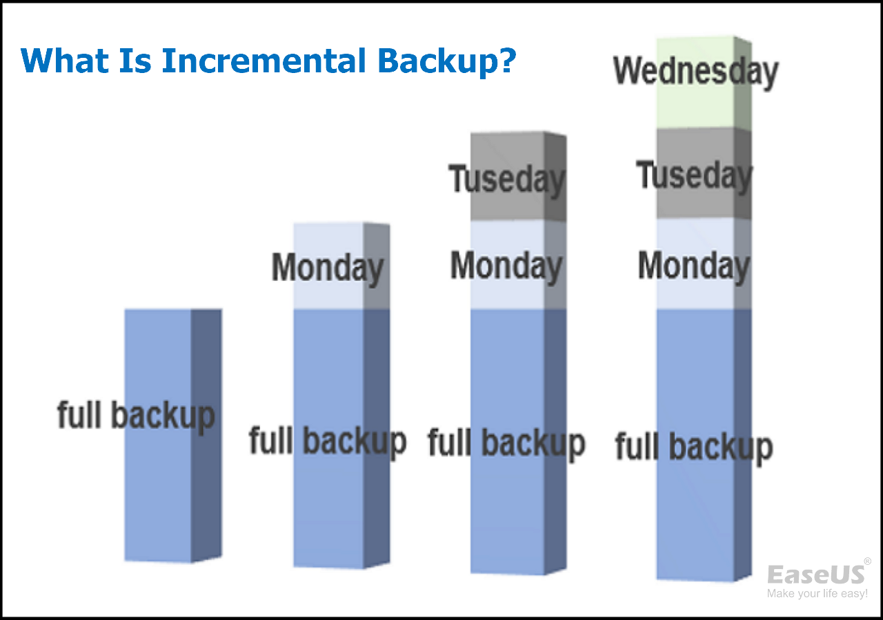What Is Incremental Backup? Definition, Pros, and Cons