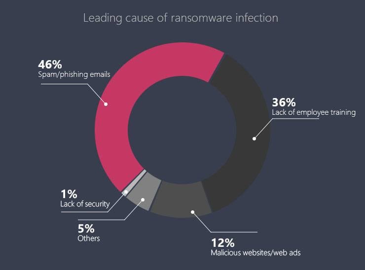 Global Wannacry Ransomware Attack